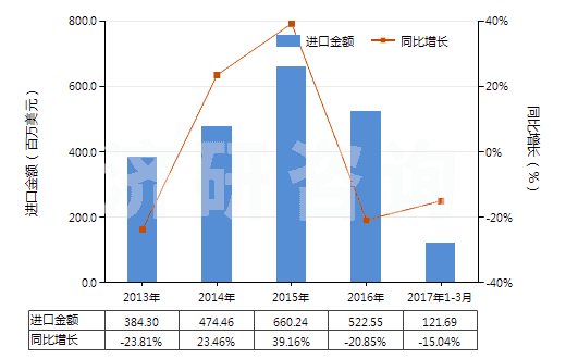 2013-2017年3月中國(guó)甲硫氨酸(蛋氨酸)(HS29304000)進(jìn)口總額及增速統(tǒng)計(jì)